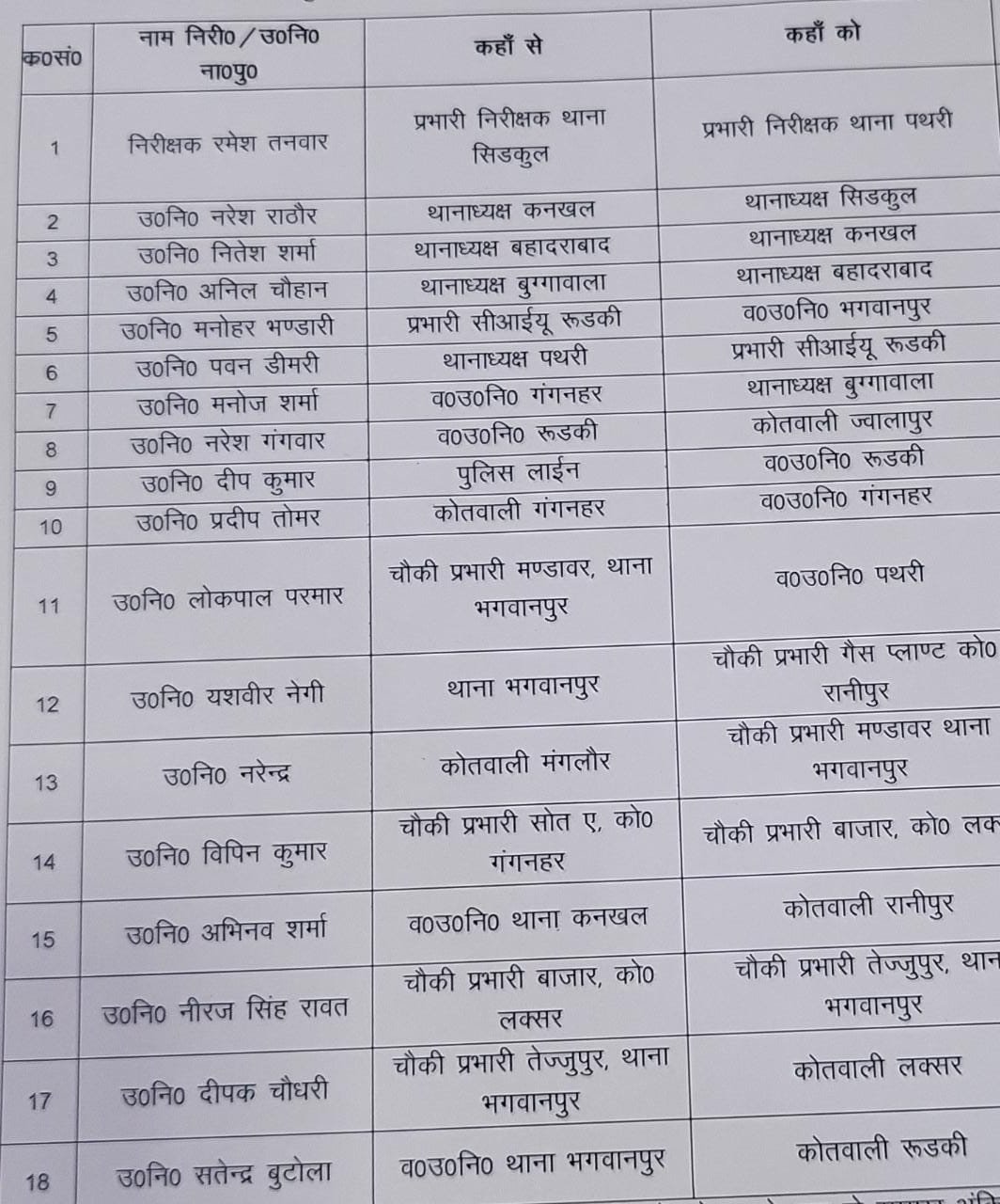 एसएसपी अजय सिंह ने कई थाना प्रभारियों के कार्यक्षेत्र में किया फेरबदल